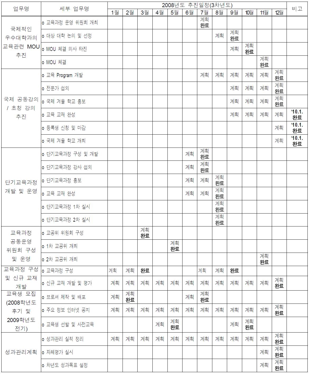 마일스톤별 주요 계획대비 실적표