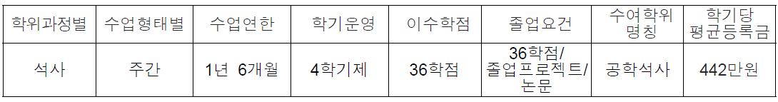 KAIST 대학원(석사) 설치 개요