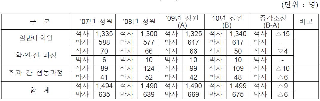 한양대 대학원(석사) 정원 조정 내역