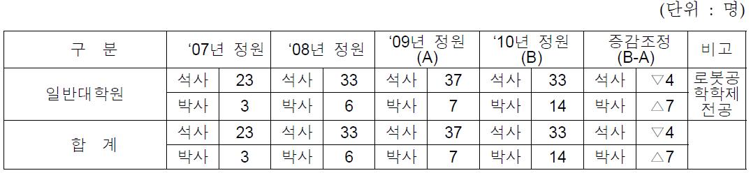 KAIST 대학원(석사) 정원 조정 내역