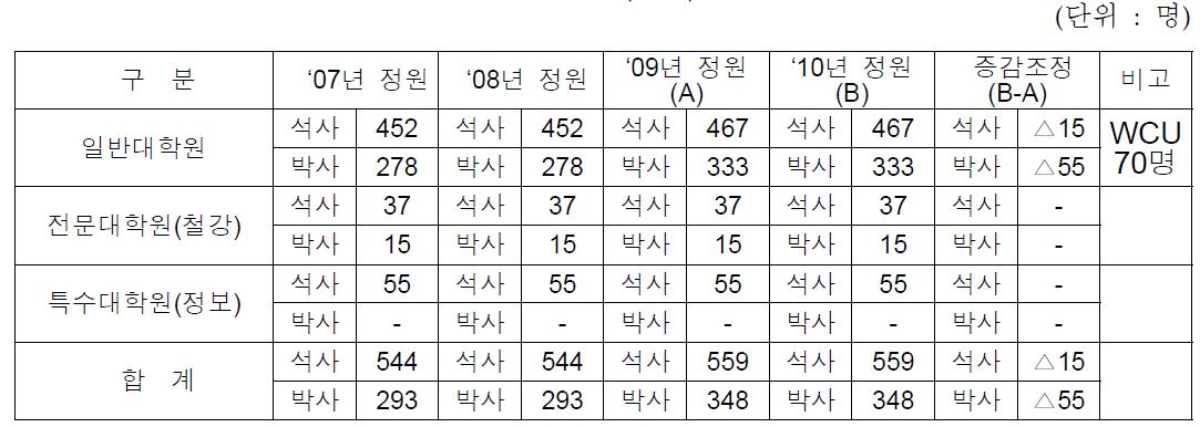 POSTECH 대학원(석사) 정원 조정 내역