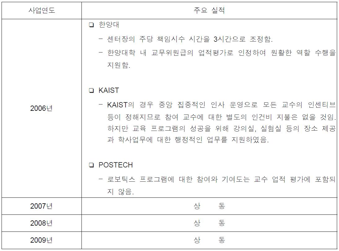 교육센터장 및 참여교수 업적평가에 대한 대학의 지원 실적