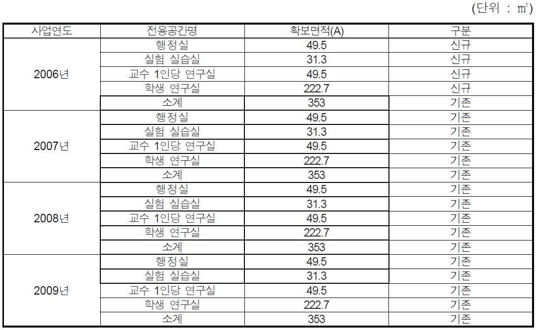 한양대 전용공간 확보실적