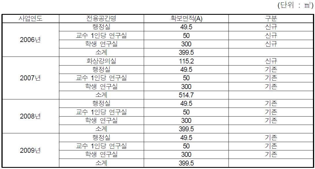 POSTECH 전용공간 확보실적