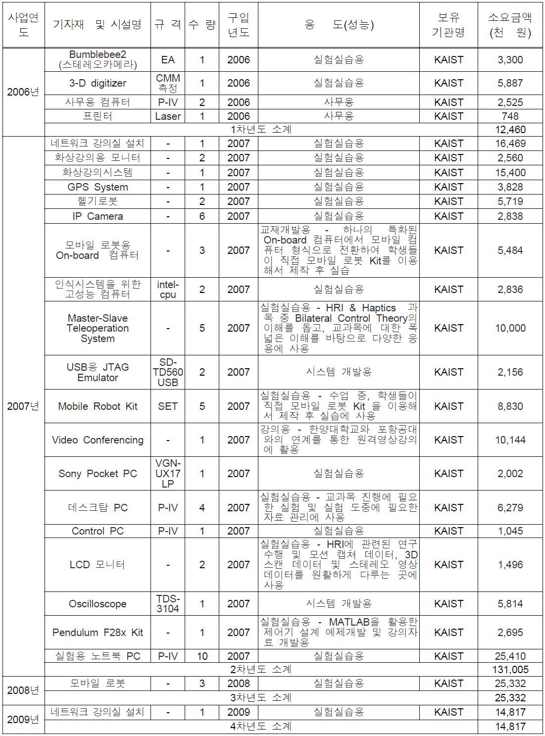 KAIST 교육 기자재 확충현황