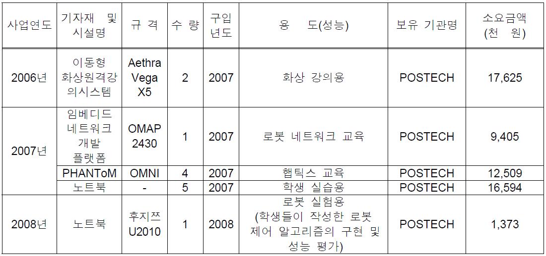 POSTECH 교육 기자재 확충현황