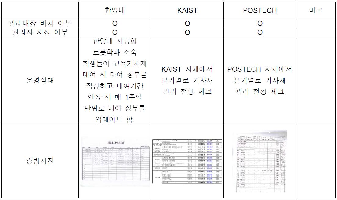 교육기자재 관리체계 현황