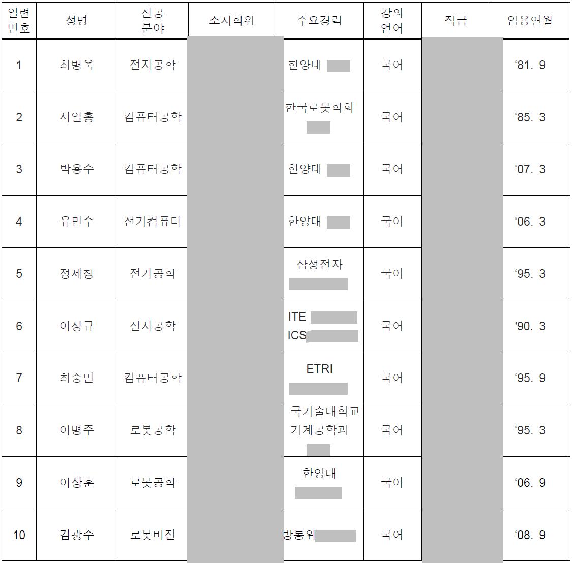 KAIST 총 교원현황