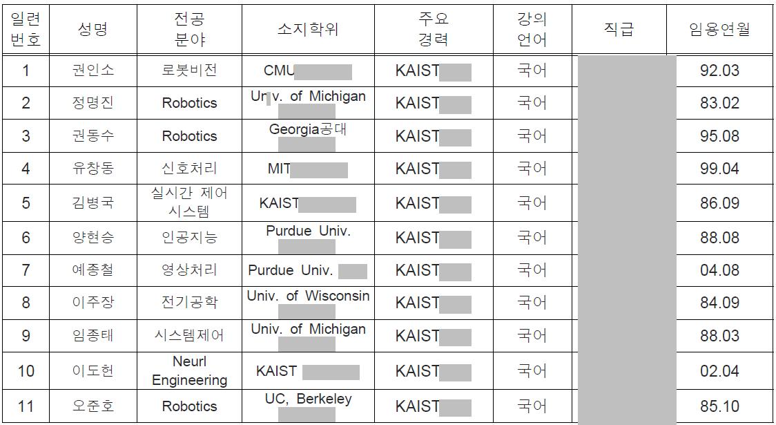 KAIST 총 교원현황