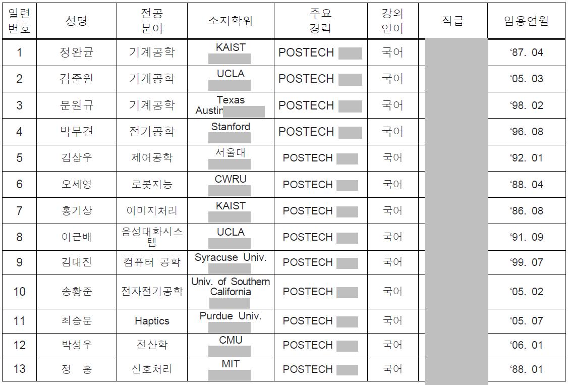 POSTECH 총 교원현황