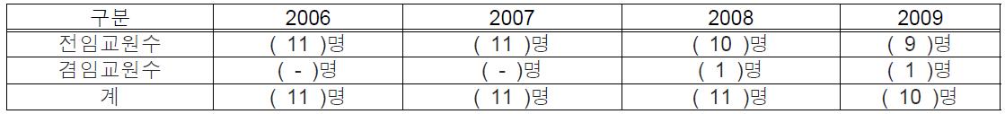 한양대 사업연도별 교원 확보현황