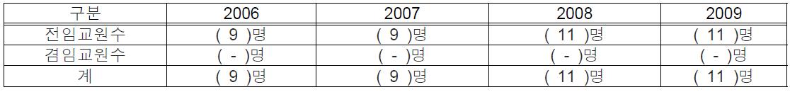 KAIST 사업연도별 교원 확보현황