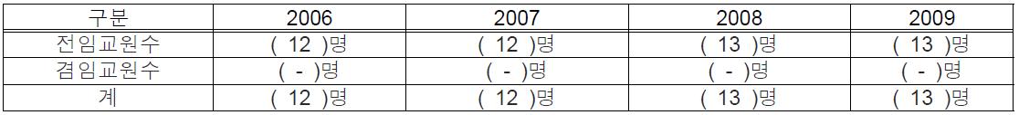 POSTECH 사업연도별 교원 확보현황