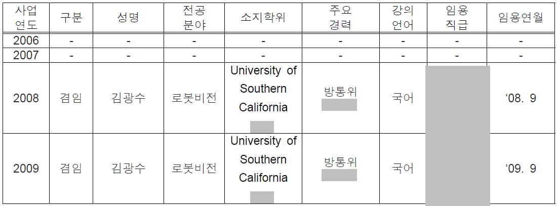 한양대 연도별 신규교원 확보현황