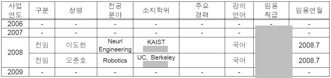 KAIST 연도별 신규교원 확보현황