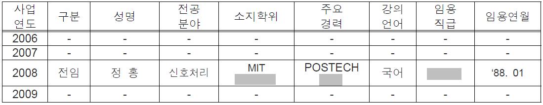 POSTECH 연도별 신규교원 확보현황