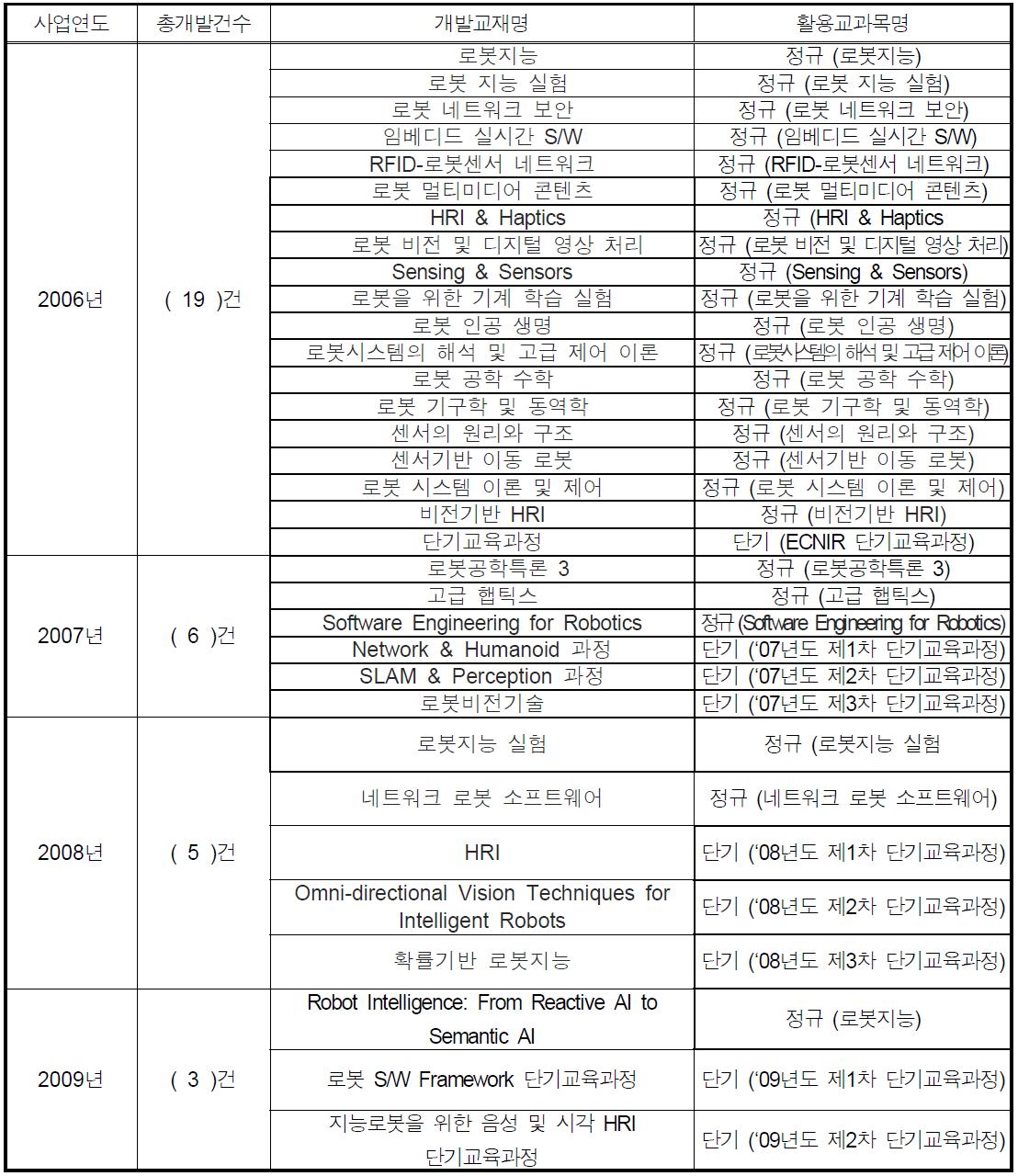 연도별 교재개발 현황