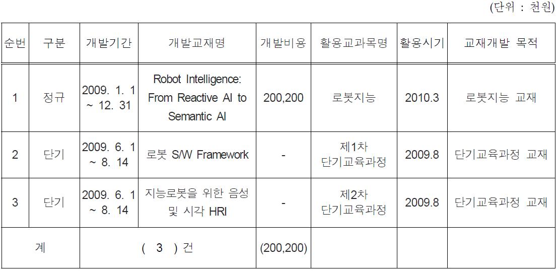 당행연도 교재개발 현황