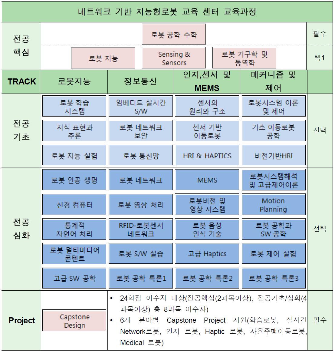 ECNIR 교육과정 구성