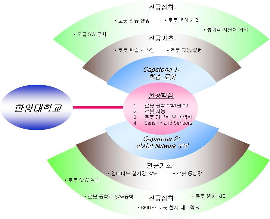 한양대 교육과정(Capstone별) 편성도