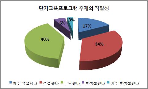 단기교육프로그램 주제의 적절성