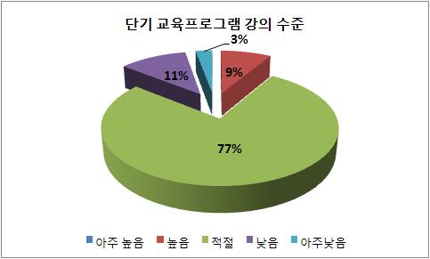 단기 교육프로그램 강의수준