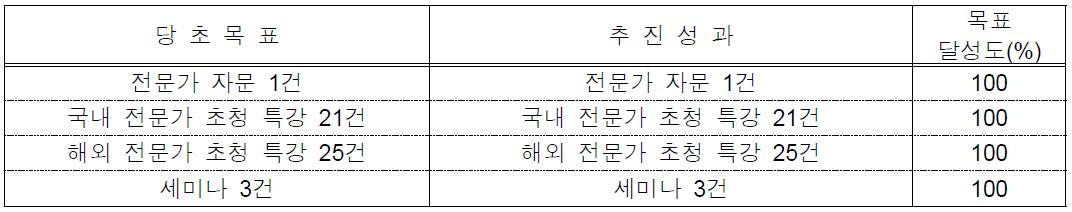 초청강연 및 세미나 개최 실적