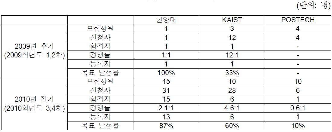 학생 선발 총괄 현황