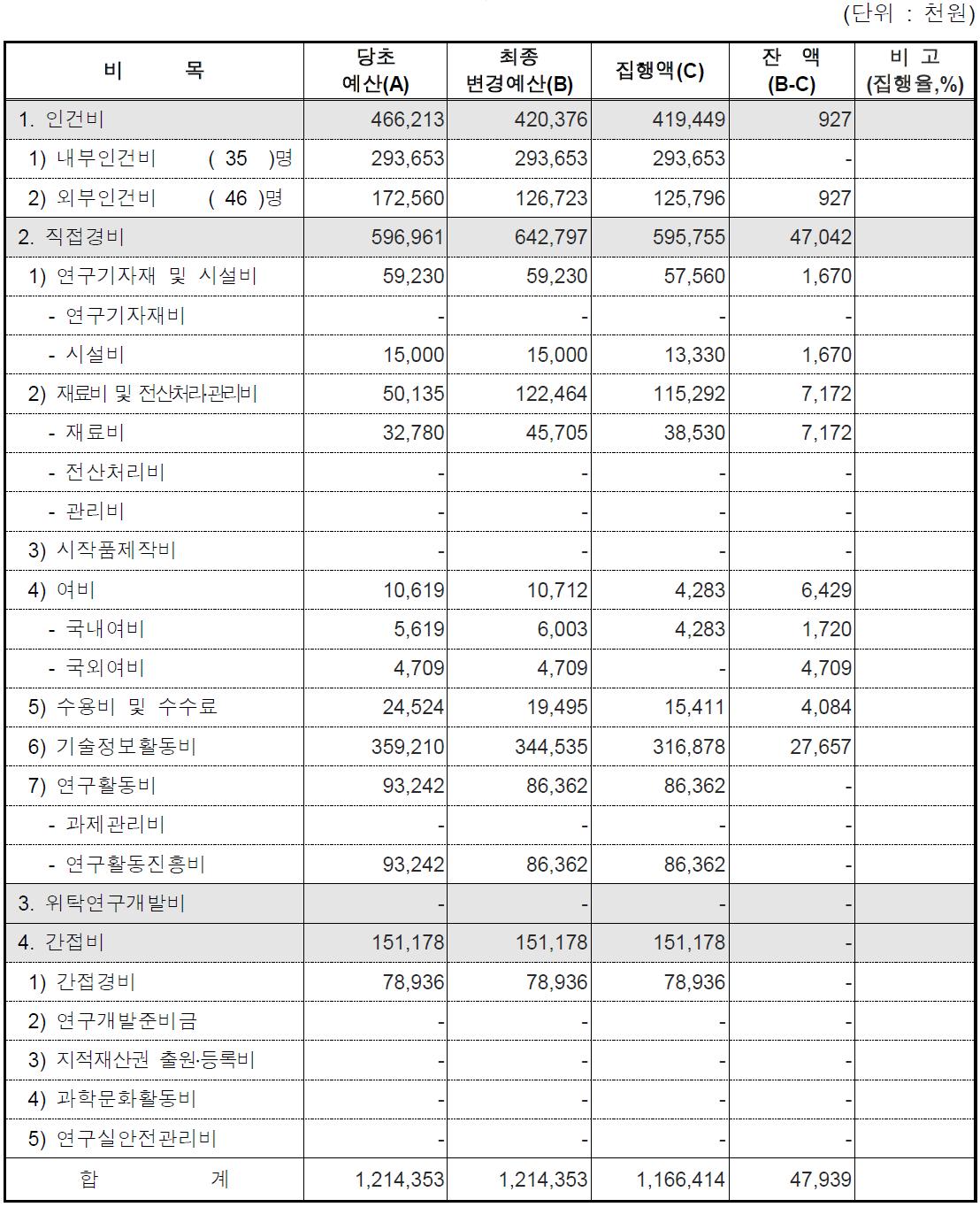 사업비 총괄표