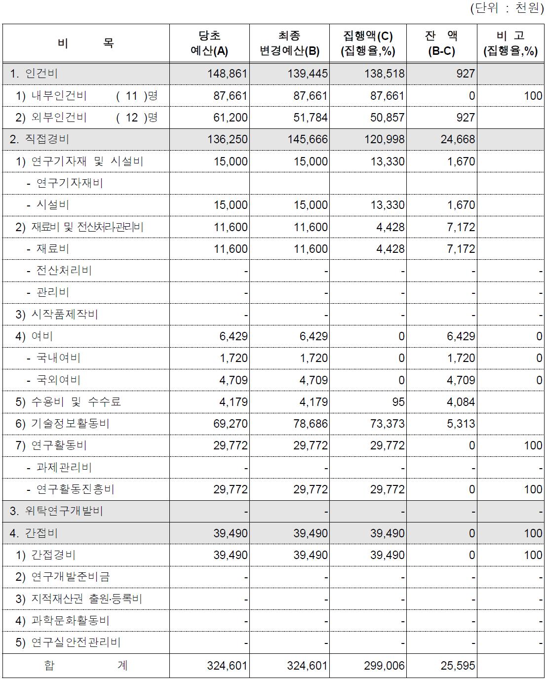 KAIST 총괄표