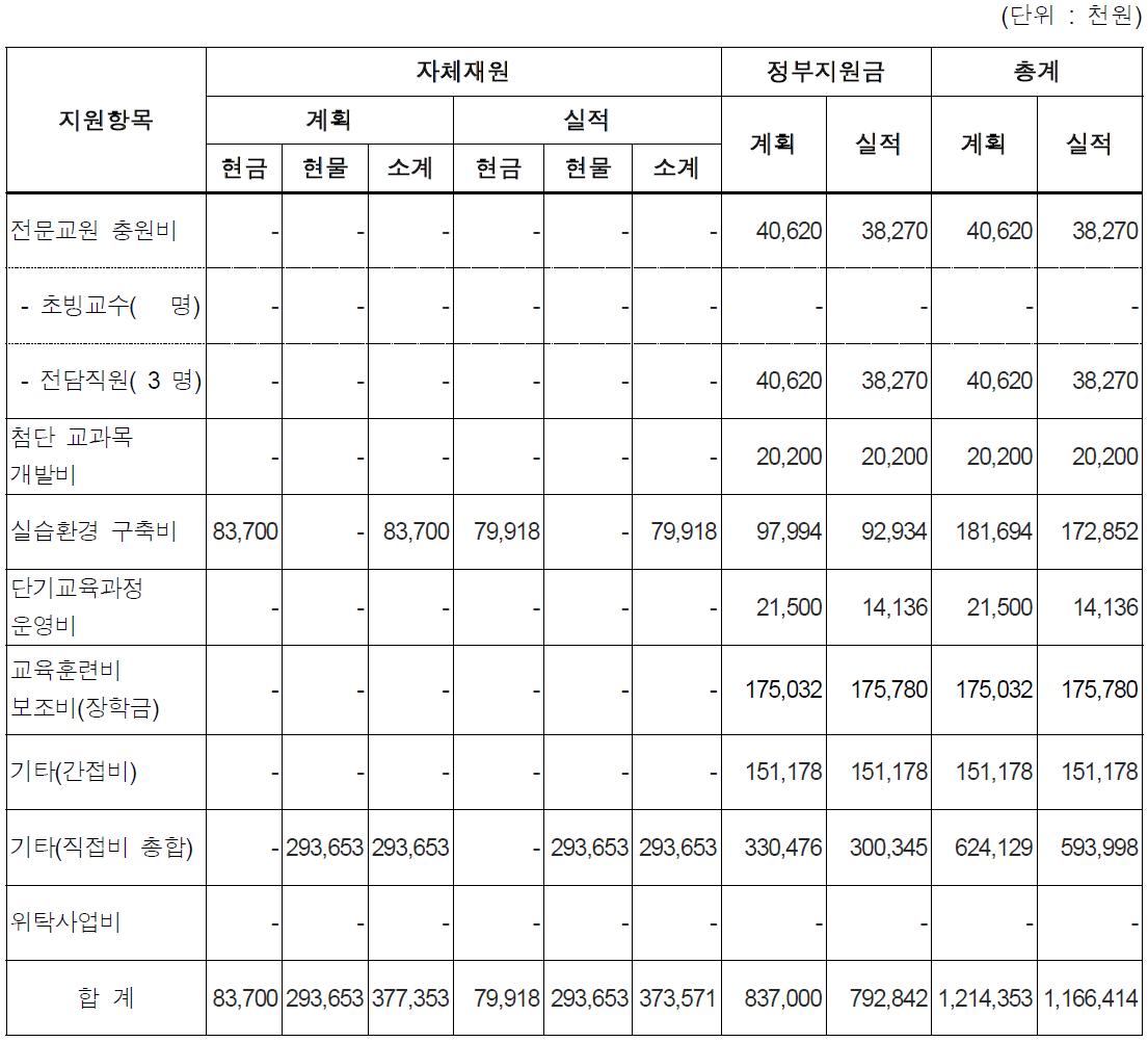 지원항목별 내역