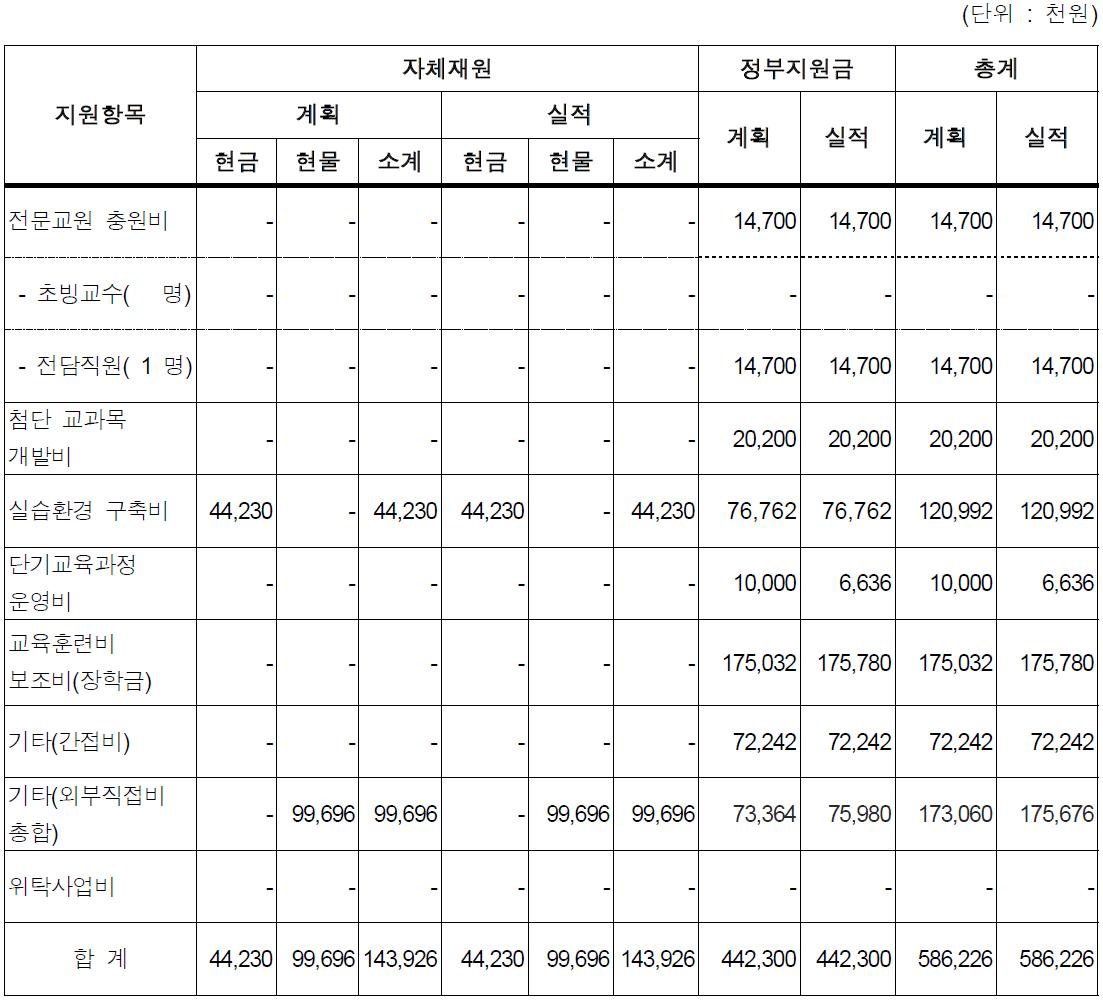 한양대 지원항목별 내역