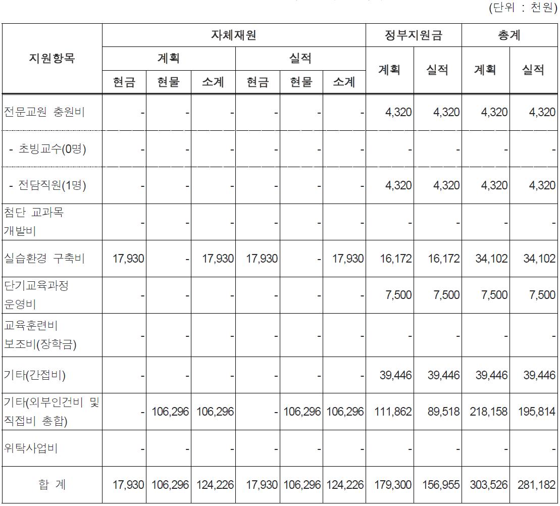 POSTECH 지원항목별 내역