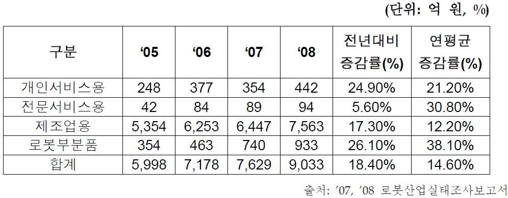 로봇분야별 국내시장(출하기준) 규모