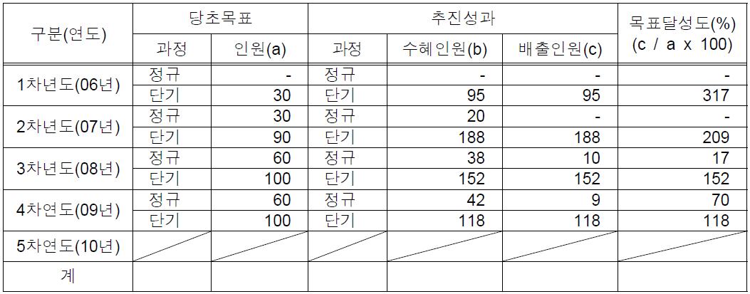 ECNIR 인력양성 총괄