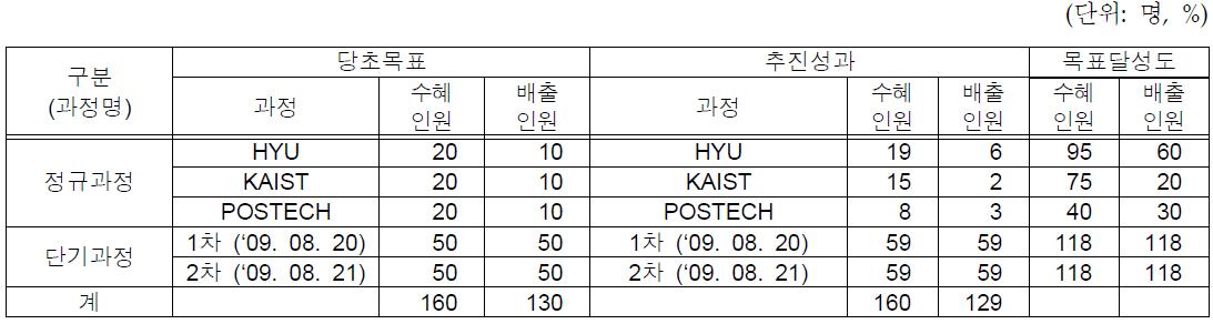 당해연도 ECNIR 인력양성 성과