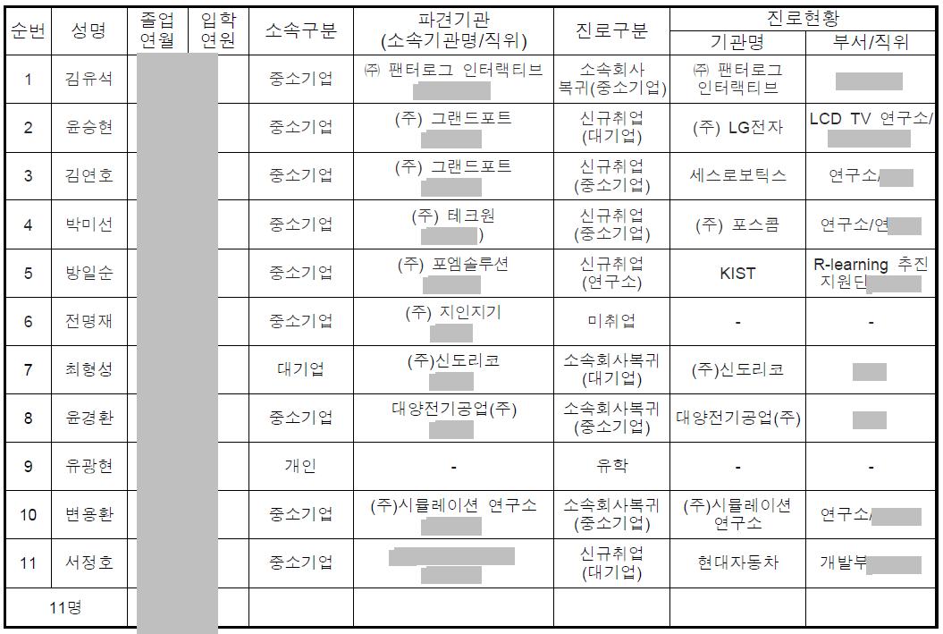 진로현황 세부내역