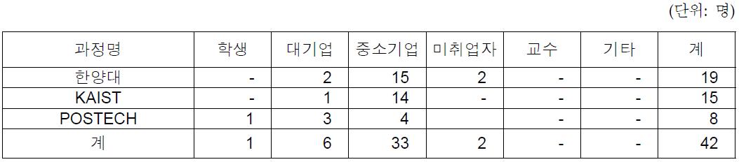 당해연도 정규과정 수혜인원 분석