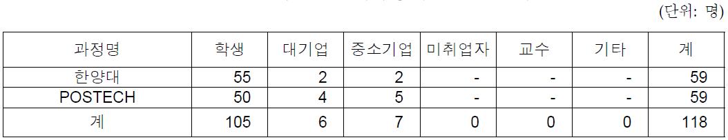 당해연도 단기과정 수혜인원 분석