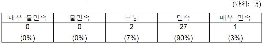 재학생/ 졸업생의 프로그램 만족도 조사 결과