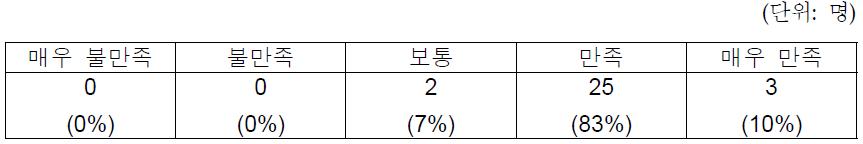 교육생/ 졸업생이 평가한 전공역량 만족도 조사 결과