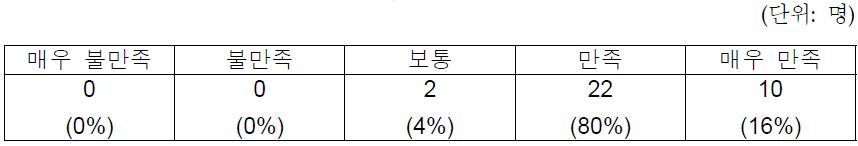 상사가 평가한 졸업생 전공역량 만족도 조사 결과