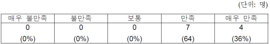 졸업생이 평가한 직무능력 향상도 조사결과