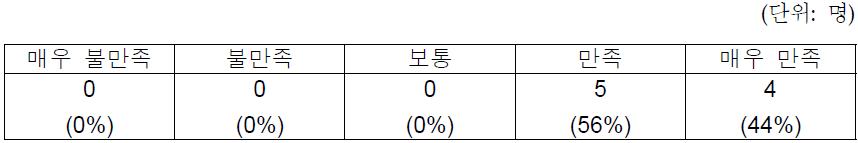 졸업생 소속회사 상사가 평가한 직무능력 향상도