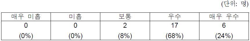 일반사원/ 블루오션사업출신사원간 직무능력 차이정도