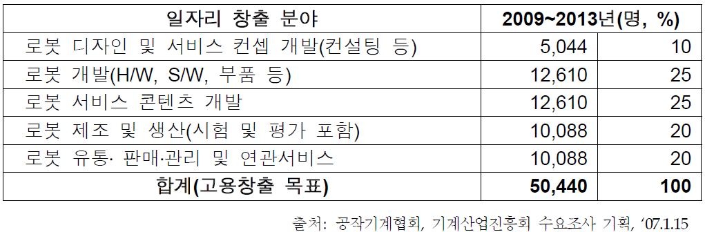 로봇산업의 일자리 창출분야 및 수요예측