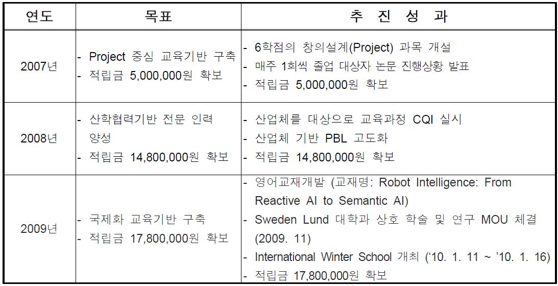 교육센터 자립화(고도화) 추진 실적