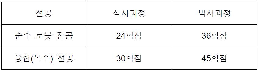 한양대 지능형 로봇학과 학점체계