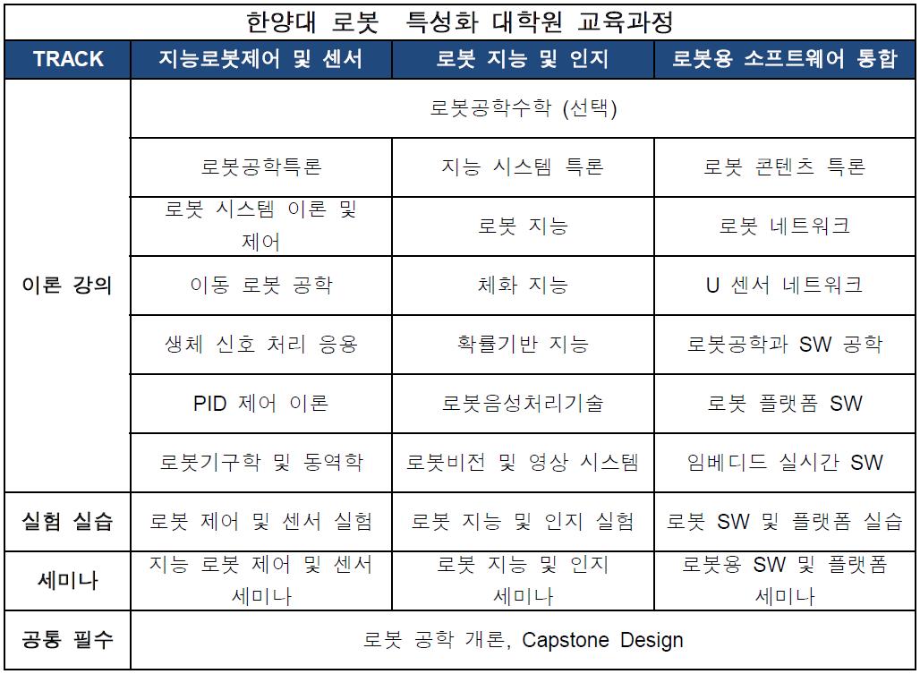 한양대 교육과정 편성도