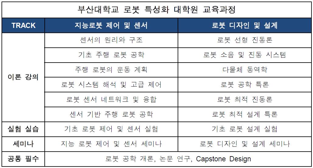 부산대학교 교육과정 편성도